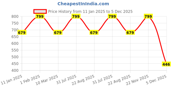 myntra.com THE RUPAWAT Perfumery House 3-pcs Brown Saffron Red Rose & Musk Incense Sticks the rupawat perfumery house Price History Graph from 11 Jan 2025 to 5 Dec 2025