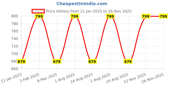 myntra.com THE RUPAWAT Perfumery House 3-pcs Brown Sandalam, Redrose & Oudh Incense Sticks the rupawat perfumery house Price History Graph from 11 Jan 2025 to 25 Nov 2025