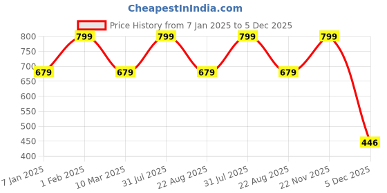 myntra.com THE RUPAWAT Perfumery House 3-pcs Brown Sandalam Saffron & Kesar Kasturi Incense Sticks the rupawat perfumery house Price History Graph from 7 Jan 2025 to 5 Dec 2025