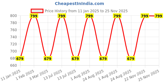 myntra.com THE RUPAWAT Perfumery House 3-pcs Saffron Pineapple & Kesar Kasturi Incense Sticks the rupawat perfumery house Price History Graph from 11 Jan 2025 to 24 Nov 2025