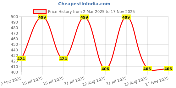 myntra.com THE RUPAWAT Perfumery House A Scent Of Purpose Premium Non-Alcoholic Attar - 12 ml the rupawat perfumery house Price History Graph from 2 Mar 2025 to 17 Nov 2025