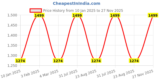 myntra.com THE RUPAWAT Perfumery House Absolute Guity Non-Alcoholic Attar - 50 ml the rupawat perfumery house Price History Graph from 10 Jan 2025 to 27 Nov 2025