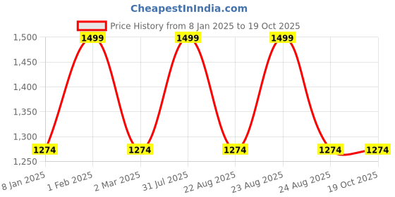 myntra.com THE RUPAWAT Perfumery House Affection House Attar- 50 ml the rupawat perfumery house Price History Graph from 8 Jan 2025 to 18 Oct 2025