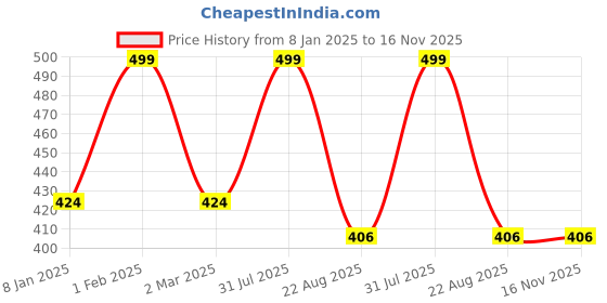 myntra.com THE RUPAWAT Perfumery House After Hours Premium Alcohol Free Attar - 12 ml the rupawat perfumery house Price History Graph from 8 Jan 2025 to 16 Nov 2025