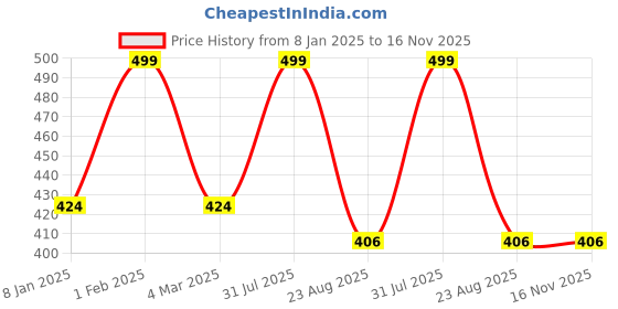 myntra.com THE RUPAWAT Perfumery House Ahlam Al Arab Premium Non-Alcoholic Attar - 12 ml the rupawat perfumery house Price History Graph from 8 Jan 2025 to 16 Nov 2025