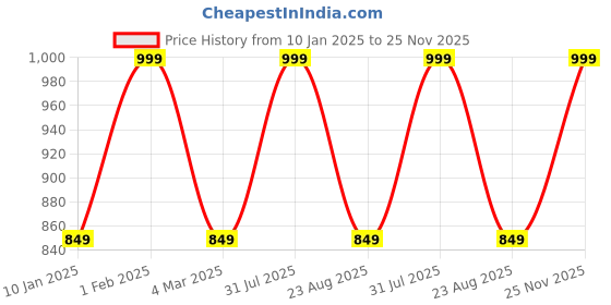 myntra.com THE RUPAWAT Perfumery House Ai Rizali Alcohol Free Attar - 25 ml the rupawat perfumery house Price History Graph from 10 Jan 2025 to 25 Nov 2025