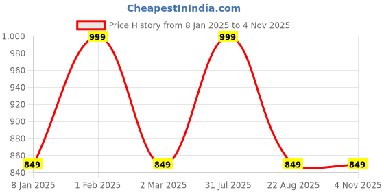 myntra.com THE RUPAWAT Perfumery House Al Hayat Attar- 25 ml the rupawat perfumery house Price History Graph from 8 Jan 2025 to 2 Nov 2025