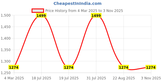 myntra.com THE RUPAWAT Perfumery House Al Hayat Attar - 50 ml the rupawat perfumery house Price History Graph from 4 Mar 2025 to 2 Nov 2025