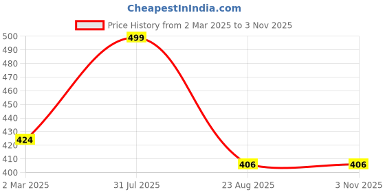 myntra.com THE RUPAWAT Perfumery House Al Zafran Attar - 12 ml the rupawat perfumery house Price History Graph from 2 Mar 2025 to 2 Nov 2025