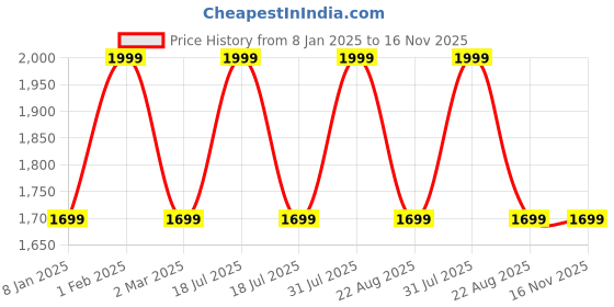 myntra.com THE RUPAWAT Perfumery House Amber Al Haramain Alcohol-Free Attar- 100 ml the rupawat perfumery house Price History Graph from 8 Jan 2025 to 16 Nov 2025
