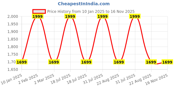 myntra.com THE RUPAWAT Perfumery House Amber Natural & Pure Alcohol Free Attar - 100 ml the rupawat perfumery house Price History Graph from 10 Jan 2025 to 16 Nov 2025