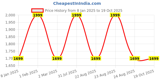 myntra.com THE RUPAWAT Perfumery House Ambery Non Alcoholic Attar- 100 ml the rupawat perfumery house Price History Graph from 8 Jan 2025 to 18 Oct 2025