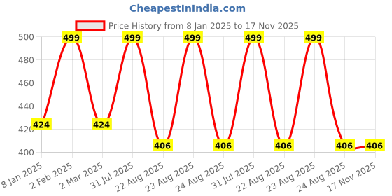 myntra.com THE RUPAWAT Perfumery House Ancient Mogra Alcohol-Free Attar- 12 ml the rupawat perfumery house Price History Graph from 8 Jan 2025 to 16 Nov 2025