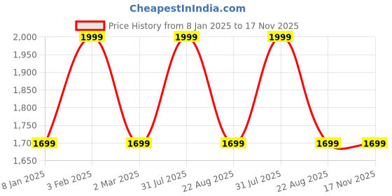 myntra.com THE RUPAWAT Perfumery House Ancient Mogra Non Alcoholic Attar- 100 ml the rupawat perfumery house Price History Graph from 8 Jan 2025 to 17 Nov 2025