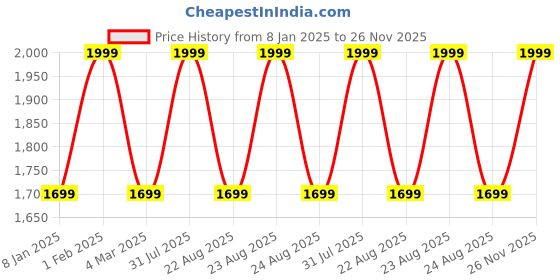 myntra.com THE RUPAWAT Perfumery House Ap Attarfull Pure & Natural Non Alcoholic Attar- 100 ml the rupawat perfumery house Price History Graph from 8 Jan 2025 to 26 Nov 2025