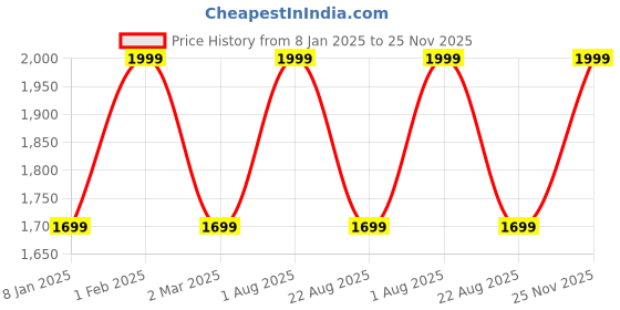 myntra.com THE RUPAWAT Perfumery House Aqua Fresh Attar- 100 ml the rupawat perfumery house Price History Graph from 8 Jan 2025 to 25 Nov 2025