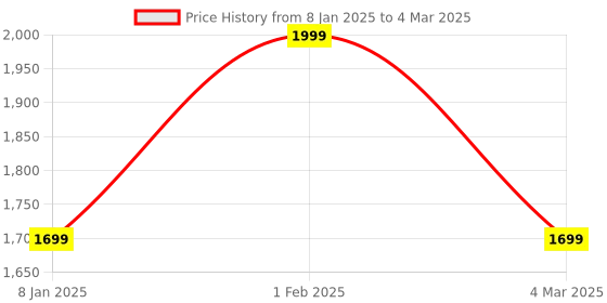 myntra.com THE RUPAWAT Perfumery House Art In A Bottle Attar-100 ml the rupawat perfumery house Price History Graph from 8 Jan 2025 to 4 Mar 2025