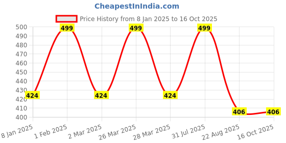 myntra.com THE RUPAWAT Perfumery House Aseel Natural & Pure Alcohol Free Attar- 12 ml the rupawat perfumery house Price History Graph from 8 Jan 2025 to 16 Oct 2025