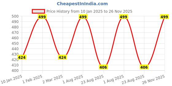 myntra.com THE RUPAWAT Perfumery House Asli Heena Attar - 12 ml the rupawat perfumery house Price History Graph from 10 Jan 2025 to 26 Nov 2025