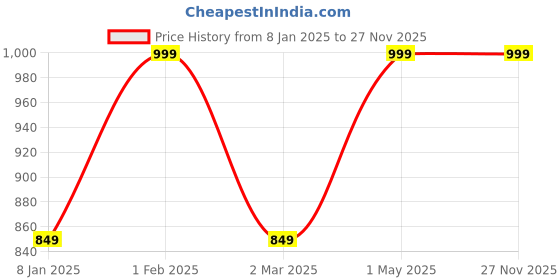 myntra.com THE RUPAWAT Perfumery House Attar Brazzer 100% Natural Alcohol-Free Attar - 25 ml the rupawat perfumery house Price History Graph from 8 Jan 2025 to 26 Nov 2025