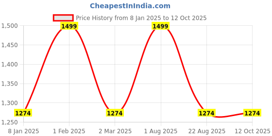 myntra.com THE RUPAWAT Perfumery House Attar Mahraj 100% Natural & Pure Alcohol Free Attar - 50 ml the rupawat perfumery house Price History Graph from 8 Jan 2025 to 11 Oct 2025