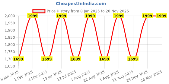 myntra.com THE RUPAWAT Perfumery House Attar Mogra 100% Natural & Pure Alcohol Free Attar - 100 ml the rupawat perfumery house Price History Graph from 8 Jan 2025 to 27 Nov 2025