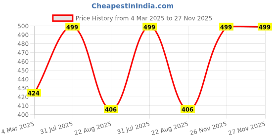 myntra.com THE RUPAWAT Perfumery House Attar Mogra 100% Natural & Pure Alcohol Free Attar - 12 ml the rupawat perfumery house Price History Graph from 4 Mar 2025 to 26 Nov 2025