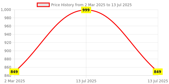 myntra.com THE RUPAWAT Perfumery House Attar Mogra Pp Attar - 25 ml the rupawat perfumery house Price History Graph from 2 Mar 2025 to 13 Jul 2025