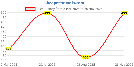 myntra.com THE RUPAWAT Perfumery House Attar Salma Natural & Pure Alcohol Free Attar - 12 ml the rupawat perfumery house Price History Graph from 2 Mar 2025 to 26 Nov 2025