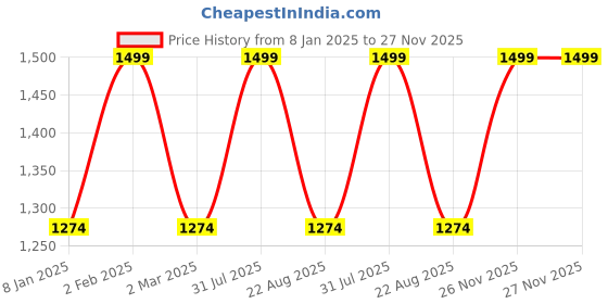 myntra.com THE RUPAWAT Perfumery House Attarful 1020 Natural & Pure Alcohol Free Attar - 50 ml the rupawat perfumery house Price History Graph from 8 Jan 2025 to 27 Nov 2025