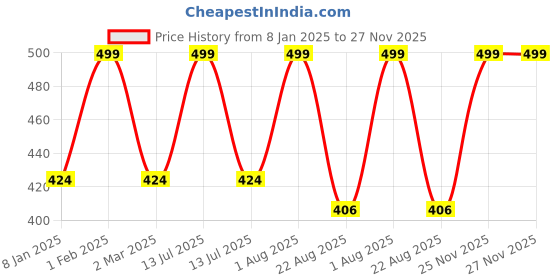 myntra.com THE RUPAWAT Perfumery House Attitude 100% Natural Alcohol-Free Attar - 12 ml the rupawat perfumery house Price History Graph from 8 Jan 2025 to 27 Nov 2025