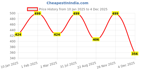 myntra.com THE RUPAWAT Perfumery House Attraction Of Chandan 100% Natural Alcohol Free Attar - 12ml the rupawat perfumery house Price History Graph from 10 Jan 2025 to 4 Dec 2025
