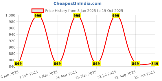 myntra.com THE RUPAWAT Perfumery House Attraction Of Chandan 100% Natural Alcohol Free Attar - 25 ml the rupawat perfumery house Price History Graph from 8 Jan 2025 to 18 Oct 2025