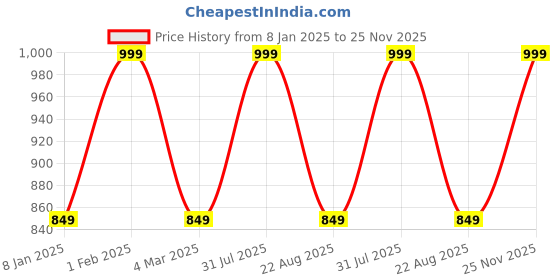 myntra.com THE RUPAWAT Perfumery House Attractive Natural Alcohol-Free Attar - 25 ml the rupawat perfumery house Price History Graph from 8 Jan 2025 to 25 Nov 2025