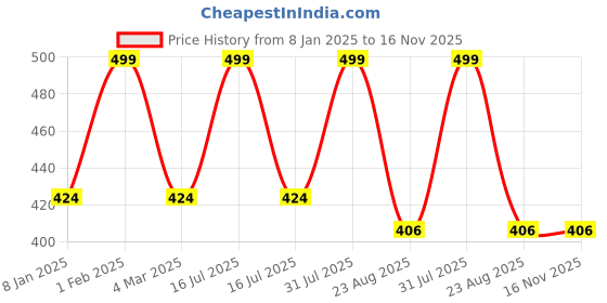 myntra.com THE RUPAWAT Perfumery House Aura Aj Attar - 12 ml the rupawat perfumery house Price History Graph from 8 Jan 2025 to 16 Nov 2025