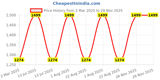 myntra.com THE RUPAWAT Perfumery House Aura Aj Natural & Pure Alcohol Free Attar - 50 ml the rupawat perfumery house Price History Graph from 2 Mar 2025 to 29 Nov 2025