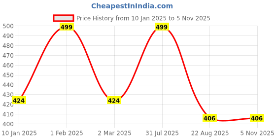 myntra.com THE RUPAWAT Perfumery House Aura Of Sunshine Alcohol Free Attar - 12 ml the rupawat perfumery house Price History Graph from 10 Jan 2025 to 3 Nov 2025