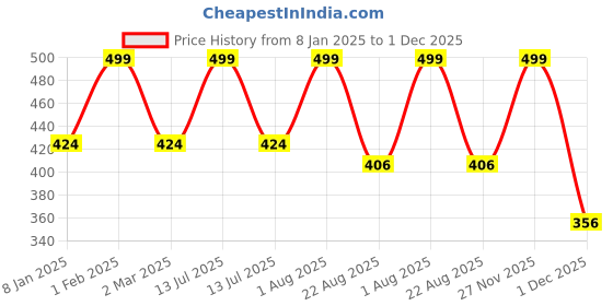 myntra.com THE RUPAWAT Perfumery House Avenger Premium 100% Natural & Pure Alcohol Free Attar -12 ml the rupawat perfumery house Price History Graph from 8 Jan 2025 to 1 Dec 2025