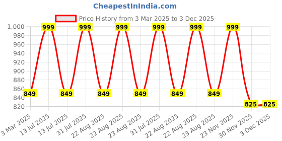 myntra.com THE RUPAWAT Perfumery House Bad Guy Natural & Alcohol Free Attar - 25 ml the rupawat perfumery house Price History Graph from 3 Mar 2025 to 3 Dec 2025