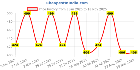 myntra.com THE RUPAWAT Perfumery House Bajrang Sandal Long Lasting Premium Attar- 12 ml the rupawat perfumery house Price History Graph from 8 Jan 2025 to 18 Nov 2025