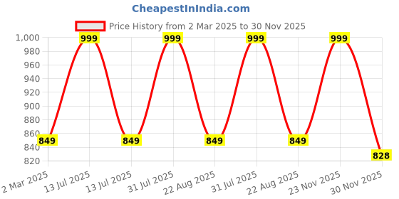 myntra.com THE RUPAWAT Perfumery House Bajrang Sandal Natural & Alcohol-Free Attar - 25 ml the rupawat perfumery house Price History Graph from 2 Mar 2025 to 30 Nov 2025