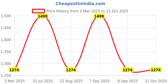 myntra.com THE RUPAWAT Perfumery House Bajrang Sandal Natural & Alcohol Free Attar - 50 ml the rupawat perfumery house Price History Graph from 3 Mar 2025 to 11 Oct 2025