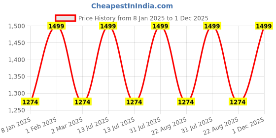 myntra.com THE RUPAWAT Perfumery House Bajrang Sandal Natural & Pure Alcohol Free Attar - 50 ml the rupawat perfumery house Price History Graph from 8 Jan 2025 to 1 Dec 2025