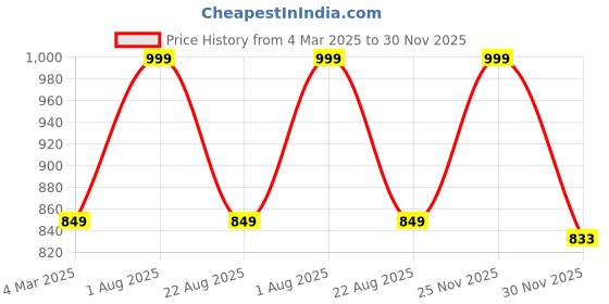 myntra.com THE RUPAWAT Perfumery House Bakoor Musk Natural & Alcohol Free Attar - 25 ml the rupawat perfumery house Price History Graph from 4 Mar 2025 to 30 Nov 2025