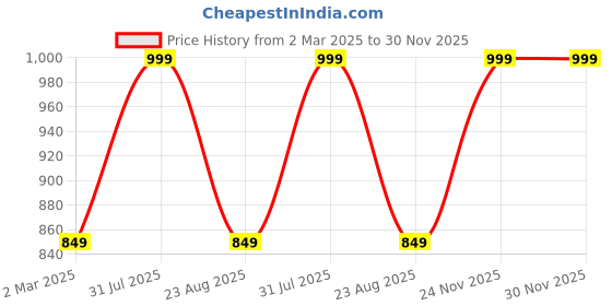 myntra.com THE RUPAWAT Perfumery House Bakoor Natural & Pure Alcohol Free Attar - 25 ml the rupawat perfumery house Price History Graph from 2 Mar 2025 to 29 Nov 2025
