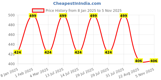 myntra.com THE RUPAWAT Perfumery House Baku Premium 100% Natural & Pure Alcohol Free Attar - 12 ml the rupawat perfumery house Price History Graph from 8 Jan 2025 to 4 Nov 2025