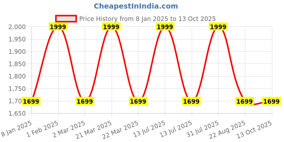 myntra.com THE RUPAWAT Perfumery House Bakul Natural & Pure Alcohol Free Attar- 100 ml the rupawat perfumery house Price History Graph from 8 Jan 2025 to 13 Oct 2025