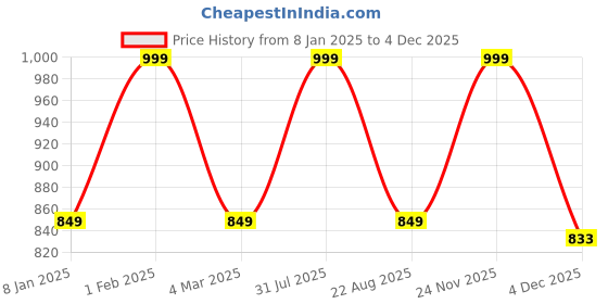 myntra.com THE RUPAWAT Perfumery House Bakul Natural & Pure Alcohol Free Attar - 25 ml the rupawat perfumery house Price History Graph from 8 Jan 2025 to 4 Dec 2025