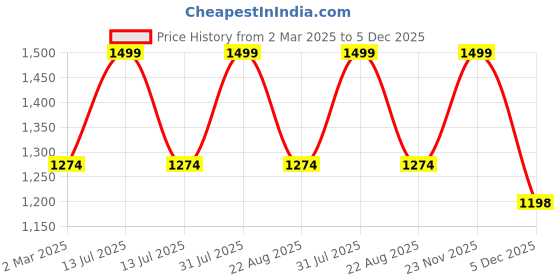 myntra.com THE RUPAWAT Perfumery House Barlet Natural & Alcohol-Free Attar - 50 ml the rupawat perfumery house Price History Graph from 2 Mar 2025 to 5 Dec 2025