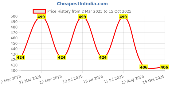 myntra.com THE RUPAWAT Perfumery House Barlet Pure & Natural Alcohol-Free Attar - 12 ml the rupawat perfumery house Price History Graph from 2 Mar 2025 to 14 Oct 2025